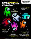 Infografis Game Among Us Dimainkan 500 Juta Pengguna Sebulan