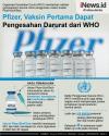 Infografis Vaksin Covid Pfizer Dapat Pengesahan Darurat dari WHO