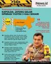 Infografis Polda Jateng Gelar Operasi Yustisi 3 Kali Sehari selama PSBB 11-25 Januari