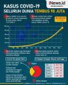 Dipicu Corona Varian Baru, Kasus Covid-19 Global Tembus 90 Juta Orang