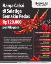 Infografis Harga Cabai di Salatiga Semakin Pedas Rp120.000 per Kilogram