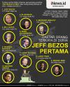 Infografis Daftar Orang Terkaya di Dunia 2021