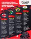 Infografis Perbedaan Varian Covid-19 Inggris, Afsel, Brasil dan India
