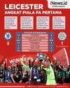 Infografis Leicester City Juara Piala FA usai Bungkam Chelsea