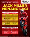 Infografis Hasil MotoGP Prancis, Jack Miller Menang Lagi