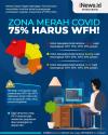 Infografis Zona Merah Covid Harus 75 Persen WFH