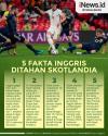 Infografis 5 Fakta Memalukan Inggris usai Ditahan Skotlandia