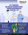 Infografis 81 Nakes di RSUD Bandung Terkonfirmasi Covid-19