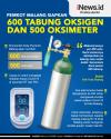 Infografis Pemkot Malang Siapkan 600 Tabung Oksigen dan 500 Oksimeter