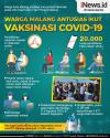 Infografis Warga Malang Antusias Ikut Vaksinasi Covid-19