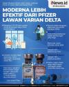 Infografis Vaksin Moderna Lebih Manjur Lawan Covid Delta ketimbang Pfizer