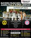 Infografis Bayern Munchen Juara Piala Super Jerman 2021