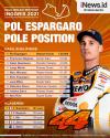 Infografis Pol Espargaro Pole Position MotoGP Inggris 2021