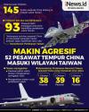 Infografis China Makin Agresif Kerahkan Pesawat Tempur ke Zona Pertahanan Taiwan