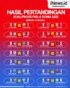 Infografis Hasil Pertandingan Kualifikasi Piala Dunia 2022, Inggris Bantai Andorra