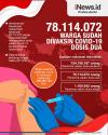Infografis 78.114.072 Warga Sudah Divaksin Covid-19 Dosis Dua