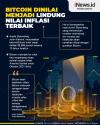 Infografis Bitcoin Dinilai Menjadi Lindung Nilai Inflasi Terbaik