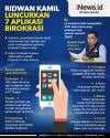 7 Aplikasi Birokrasi Diluncurkan, ASN Malas Akan Tertinggal 