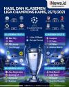 Infografis Hasil dan Klasemen Liga Champions Kamis 25 November 2021