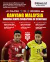 Infografis Indonesia Ganyang Malaysia dan Lolos Semifinal Piala AFF 2020