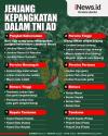 Infografis Jenjang Kepangkatan dalam TNI AD