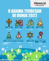 Infografis 8 Agama Terbesar di Dunia 2022