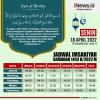 Jadwal Imsakiyah Jakarta, Bandung, Surabaya, Medan, dan Palembang 18 April 2022