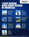 Infografis 7 Kota di Indonesia dengan Biaya Hidup Terendah  