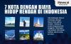 Infografis 7 Kota di Indonesia dengan Biaya Hidup Terendah  