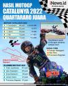 Infografis Fabio Quartararo Juara MotoGP Catalunya 2022