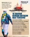 Infografis 10 Daerah dengan Antrean Haji Tercepat