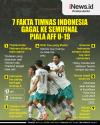 Infografis 7 Fakta Timnas Indonesia Gagal ke Semifinal Piala AFF U-19 2022
