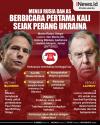 Infografis Menlu Rusia dan AS Berbicara Pertama Kali sejak Perang Ukraina