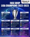 Infografis Hasil Drawing Fase Grup Liga Champions 2022/2023