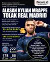 Infografis Alasan Kylian Mbappe Tolak Gabung Real Madrid