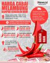 Infografis Harga Cabai di Tegal Melambung Dampak Kenaikan BBM
