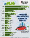 Infografis Populasi Mobil Listrik Terbanyak di Dunia, Eropa di Bawah China dan India