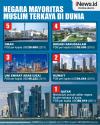 Infografis Negara Mayoritas Muslim Terkaya di Dunia