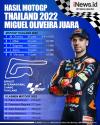 Inforgrafis Miguel Oliveira Juara MotoGP Thailand 2022