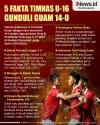 Infografis 5 Fakta Timnas U-16 Gunduli Guam 14-0