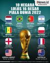 Infografis 10 Negara Lolos 16 Besar Piala Dunia 2022