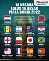 Infografis 14 Negara Lolos 16 Besar Piala Dunia 2022