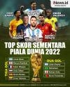 Infografis Daftar Top Skor Sementara Piala Dunia 2022