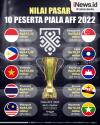 Infografis Nilai Pasar 10 Peserta Piala AFF 2022