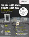 Infografis BMKG Catat Terjadi Gempa 10.792 Kali selama Tahun 2022