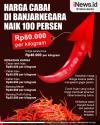 Infografis Harga Cabai di Banjarnegara Naik 100 Persen