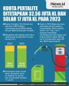  Infografis Kuota Pertalite Ditetapkan 32,56 Juta KL dan Solar 17 Juta KL pada 2023