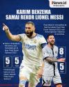 Infografis Karim Benzema Samai Rekor Lionel Messi