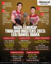 Infografis Leo/Daniel Juara Thailand Masters 2023