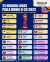 Infografis Daftar 24 Negara yang Lolos Piala Dunia U-20 2023